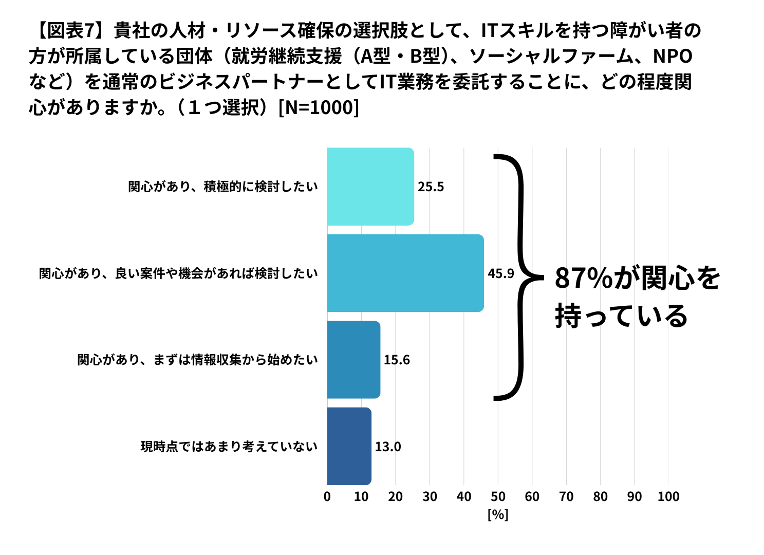 図表7：IT業務委託への関心