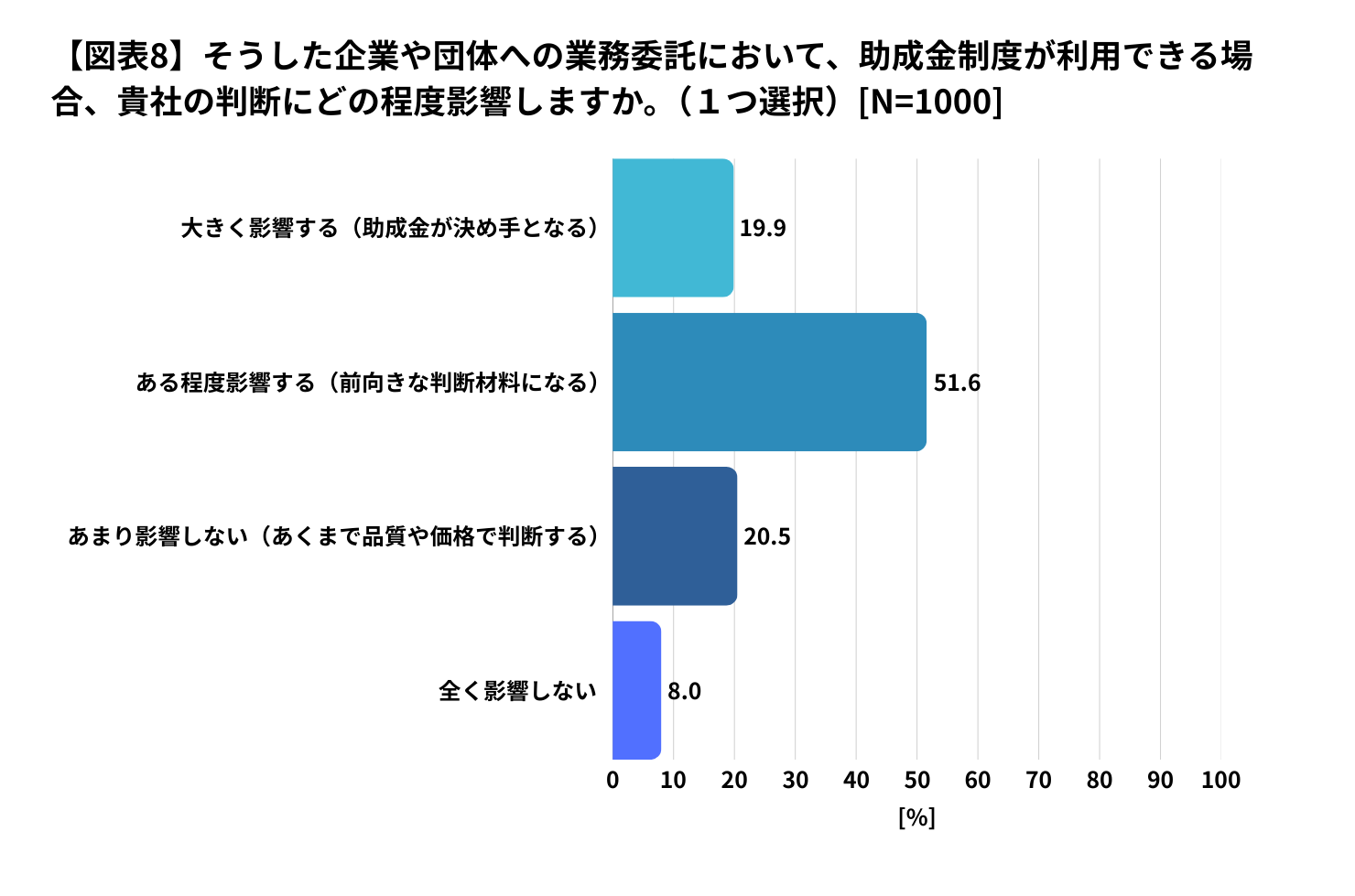 図表8：制度的後押しへの期待