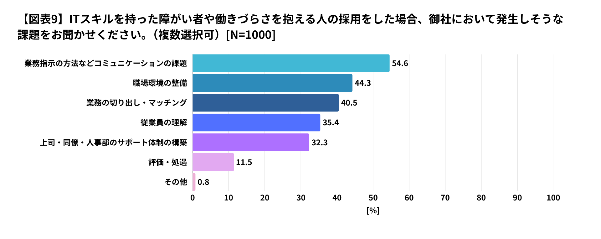 図表9：導入時に想定される課題