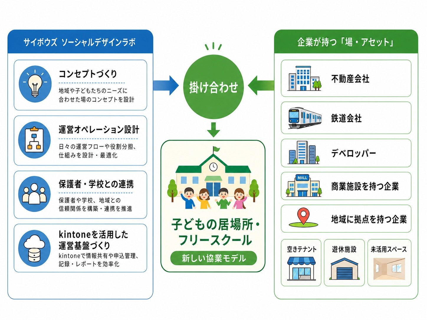 サイボウズと一緒に地域課題を解決するパートナー募集