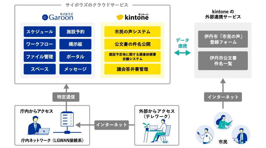 茨城県庁様における Garoonへのアクセス方法 イメージ図