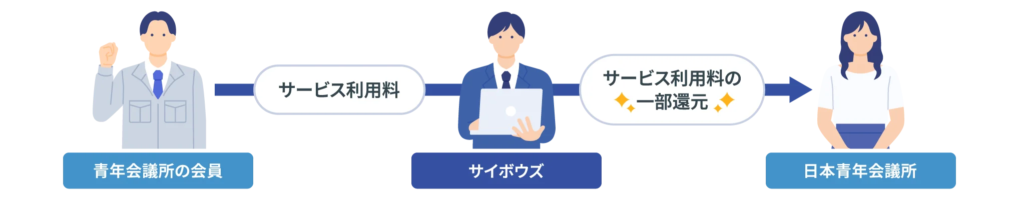 青年会議所の会員がサイボウズへサービス利用料を支払い、その利用料の一部がサイボウズから青年会議所の会員へ還元される仕組みを示す図